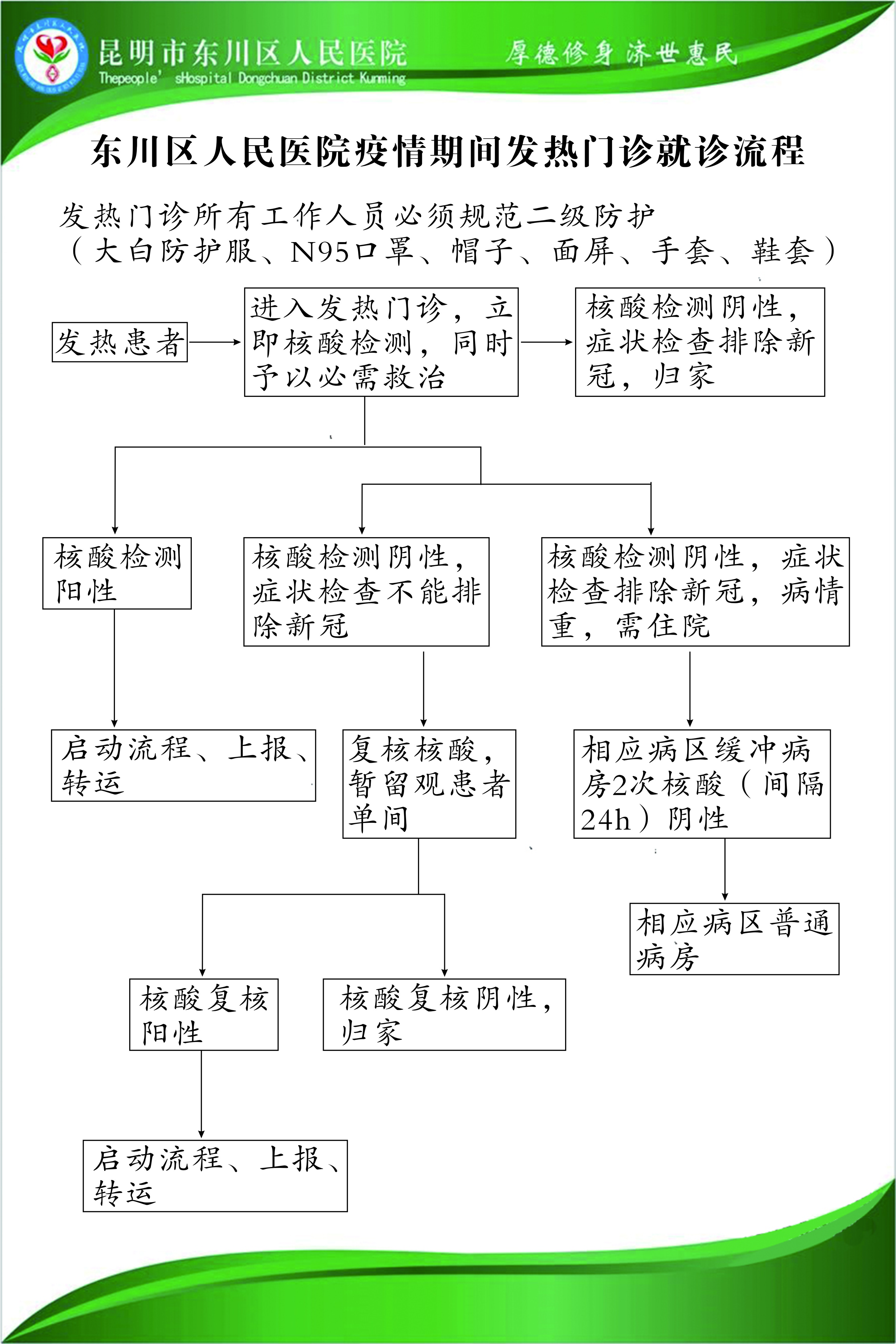 東川區(qū)人民醫(yī)院疫情期間發(fā)熱門(mén)診就診流程.jpg